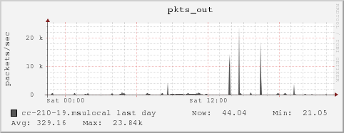 cc-210-19.msulocal pkts_out