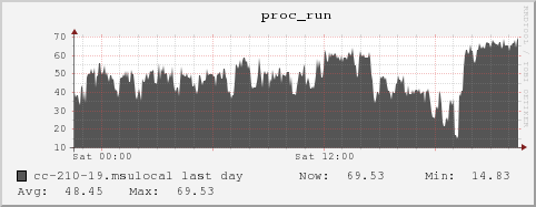 cc-210-19.msulocal proc_run