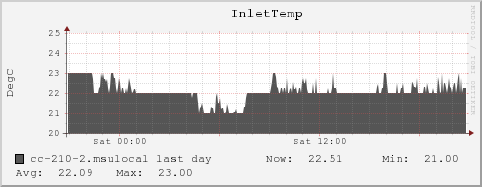 cc-210-2.msulocal InletTemp