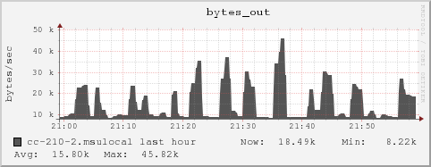 cc-210-2.msulocal bytes_out