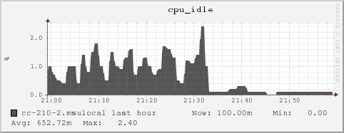 cc-210-2.msulocal cpu_idle