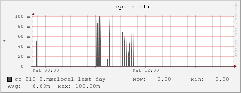 cc-210-2.msulocal cpu_sintr