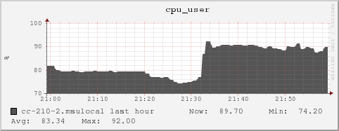 cc-210-2.msulocal cpu_user