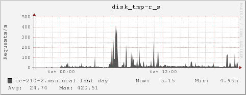 cc-210-2.msulocal disk_tmp-r_s