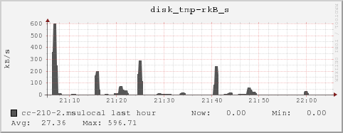 cc-210-2.msulocal disk_tmp-rkB_s