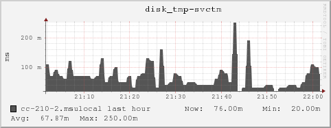 cc-210-2.msulocal disk_tmp-svctm