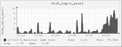 cc-210-2.msulocal disk_tmp-w_await