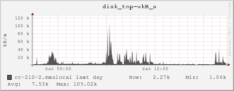 cc-210-2.msulocal disk_tmp-wkB_s