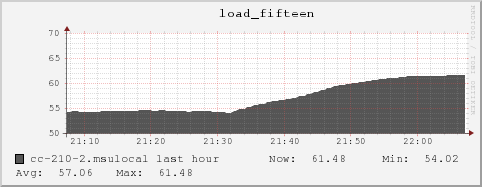 cc-210-2.msulocal load_fifteen