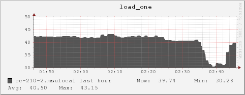 cc-210-2.msulocal load_one