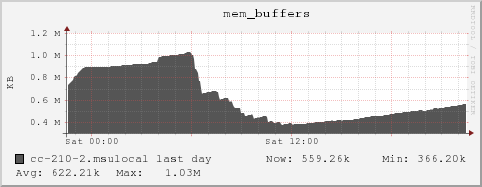 cc-210-2.msulocal mem_buffers