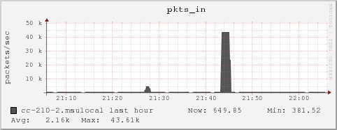 cc-210-2.msulocal pkts_in