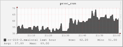 cc-210-2.msulocal proc_run