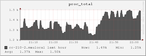 cc-210-2.msulocal proc_total