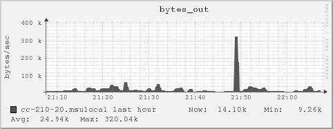 cc-210-20.msulocal bytes_out