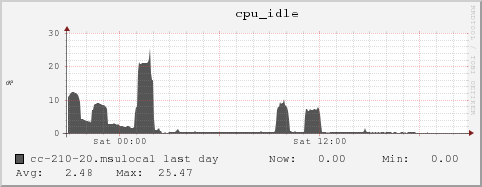 cc-210-20.msulocal cpu_idle