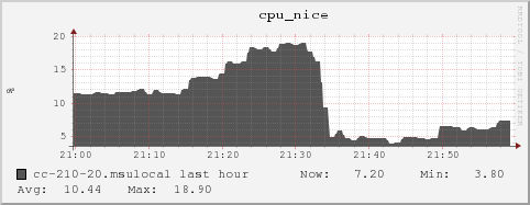 cc-210-20.msulocal cpu_nice