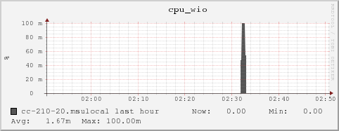 cc-210-20.msulocal cpu_wio