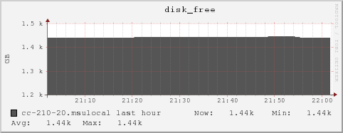 cc-210-20.msulocal disk_free