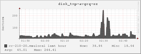 cc-210-20.msulocal disk_tmp-avgrq-sz