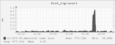 cc-210-20.msulocal disk_tmp-await