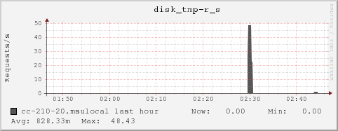 cc-210-20.msulocal disk_tmp-r_s