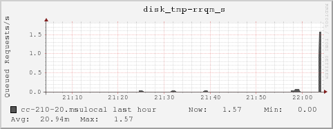 cc-210-20.msulocal disk_tmp-rrqm_s