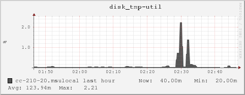 cc-210-20.msulocal disk_tmp-util