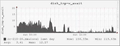 cc-210-20.msulocal disk_tmp-w_await