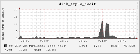 cc-210-20.msulocal disk_tmp-w_await