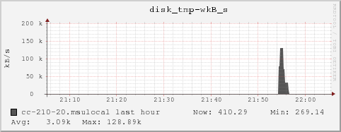 cc-210-20.msulocal disk_tmp-wkB_s