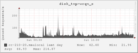 cc-210-20.msulocal disk_tmp-wrqm_s