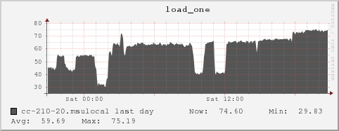 cc-210-20.msulocal load_one