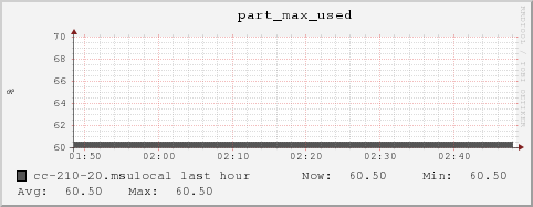 cc-210-20.msulocal part_max_used