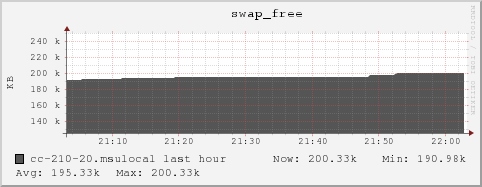 cc-210-20.msulocal swap_free