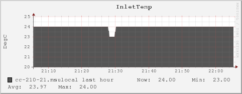 cc-210-21.msulocal InletTemp