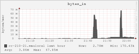 cc-210-21.msulocal bytes_in