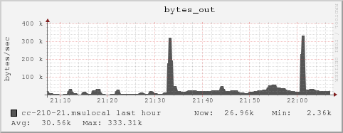 cc-210-21.msulocal bytes_out