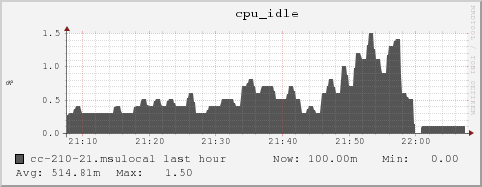 cc-210-21.msulocal cpu_idle