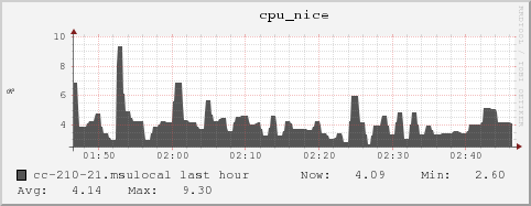 cc-210-21.msulocal cpu_nice