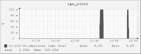 cc-210-21.msulocal cpu_sintr