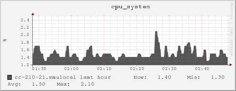 cc-210-21.msulocal cpu_system