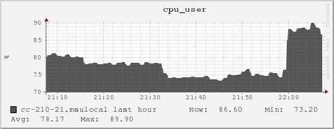 cc-210-21.msulocal cpu_user