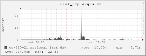 cc-210-21.msulocal disk_tmp-avgqu-sz