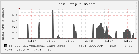 cc-210-21.msulocal disk_tmp-r_await