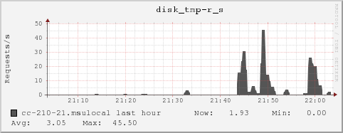 cc-210-21.msulocal disk_tmp-r_s