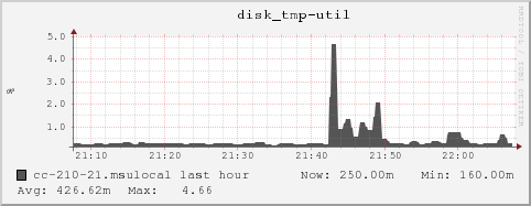 cc-210-21.msulocal disk_tmp-util