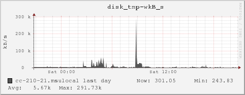 cc-210-21.msulocal disk_tmp-wkB_s