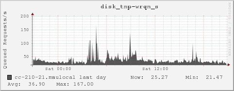 cc-210-21.msulocal disk_tmp-wrqm_s