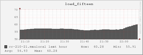 cc-210-21.msulocal load_fifteen